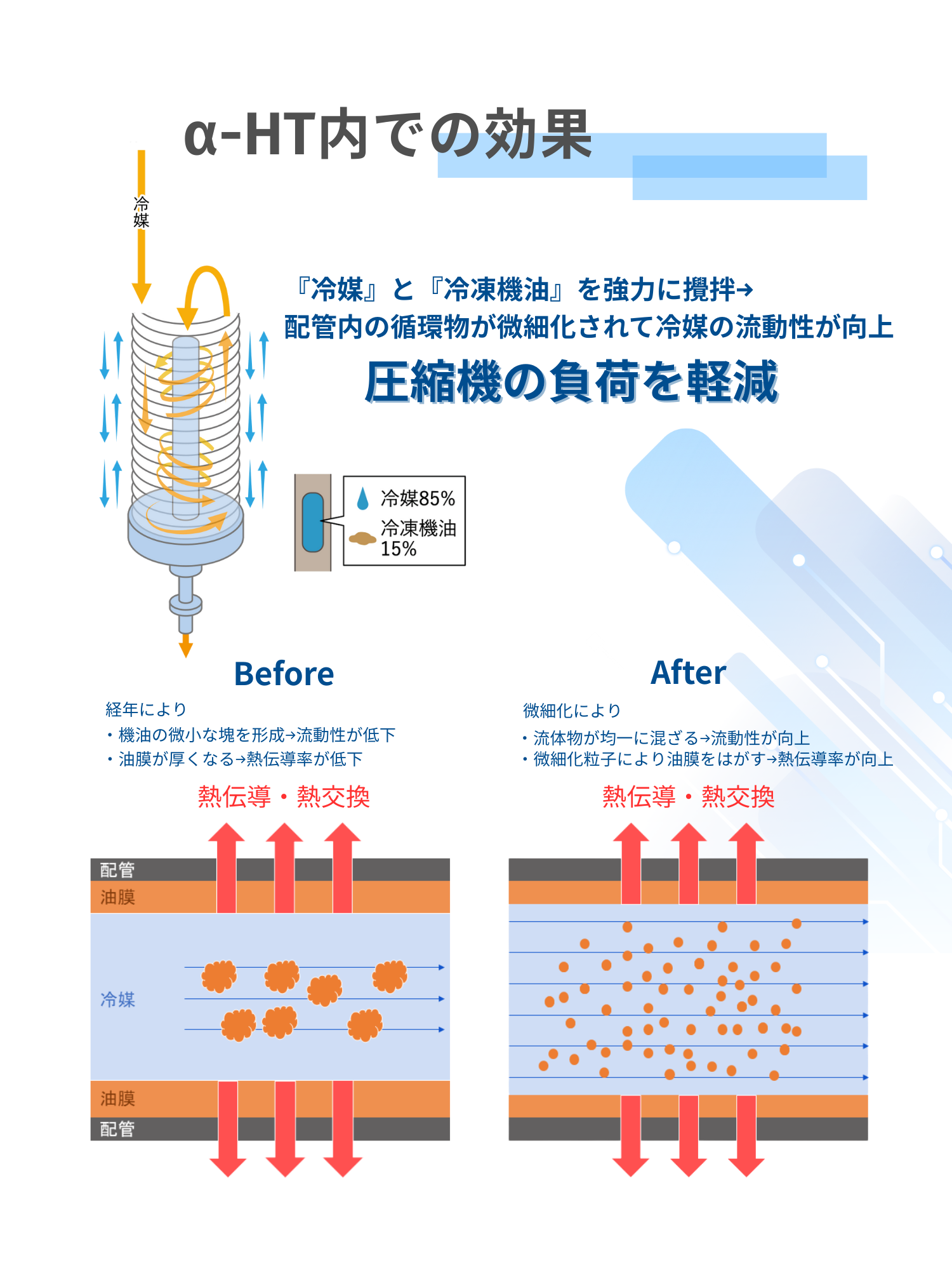 α-HTによる冷媒の微細化効果。冷媒と冷凍機油を攪拌し、配管内の流動性を向上させることで圧縮機の負荷を軽減する仕組みの図解。