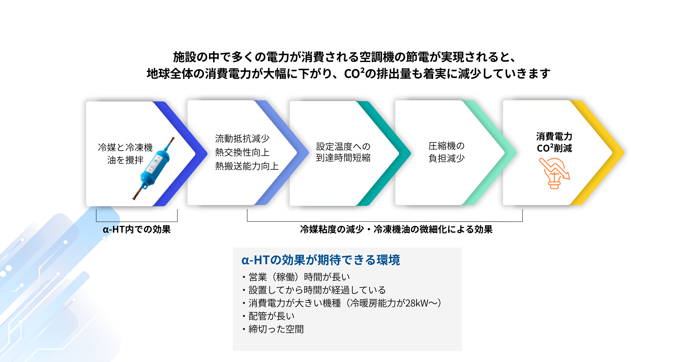 α-HT導入による消費電力・CO2削減のロードマップ。冷媒と冷凍機油の攪拌から始まり、熱交換性の向上、圧縮機の負荷軽減を経て、電力削減と脱炭素を実現するステップ図解。