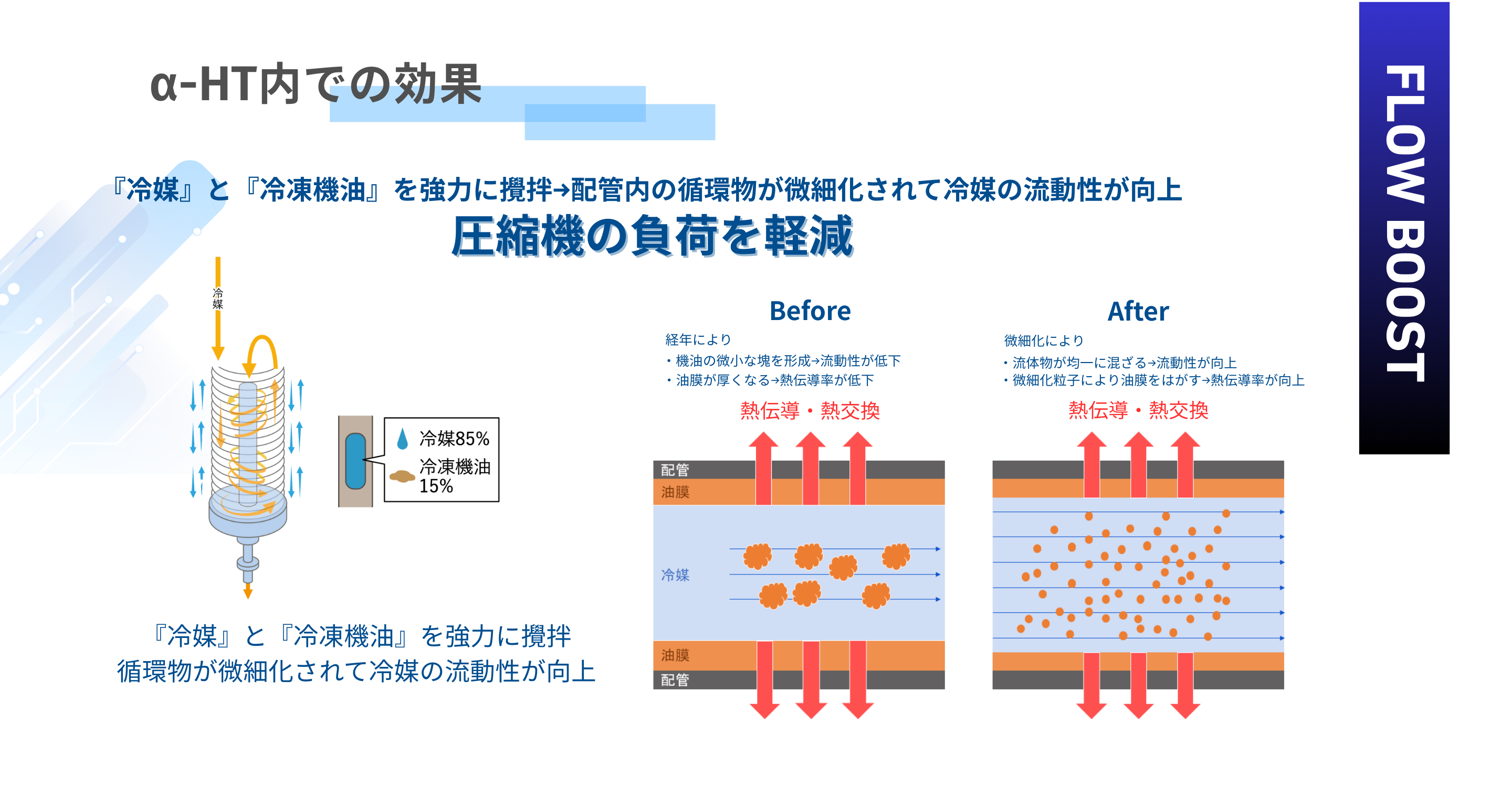 α-HTによる冷媒の微細化効果。冷媒と冷凍機油を攪拌し、配管内の流動性を向上させることで圧縮機の負荷を軽減する仕組みの図解。