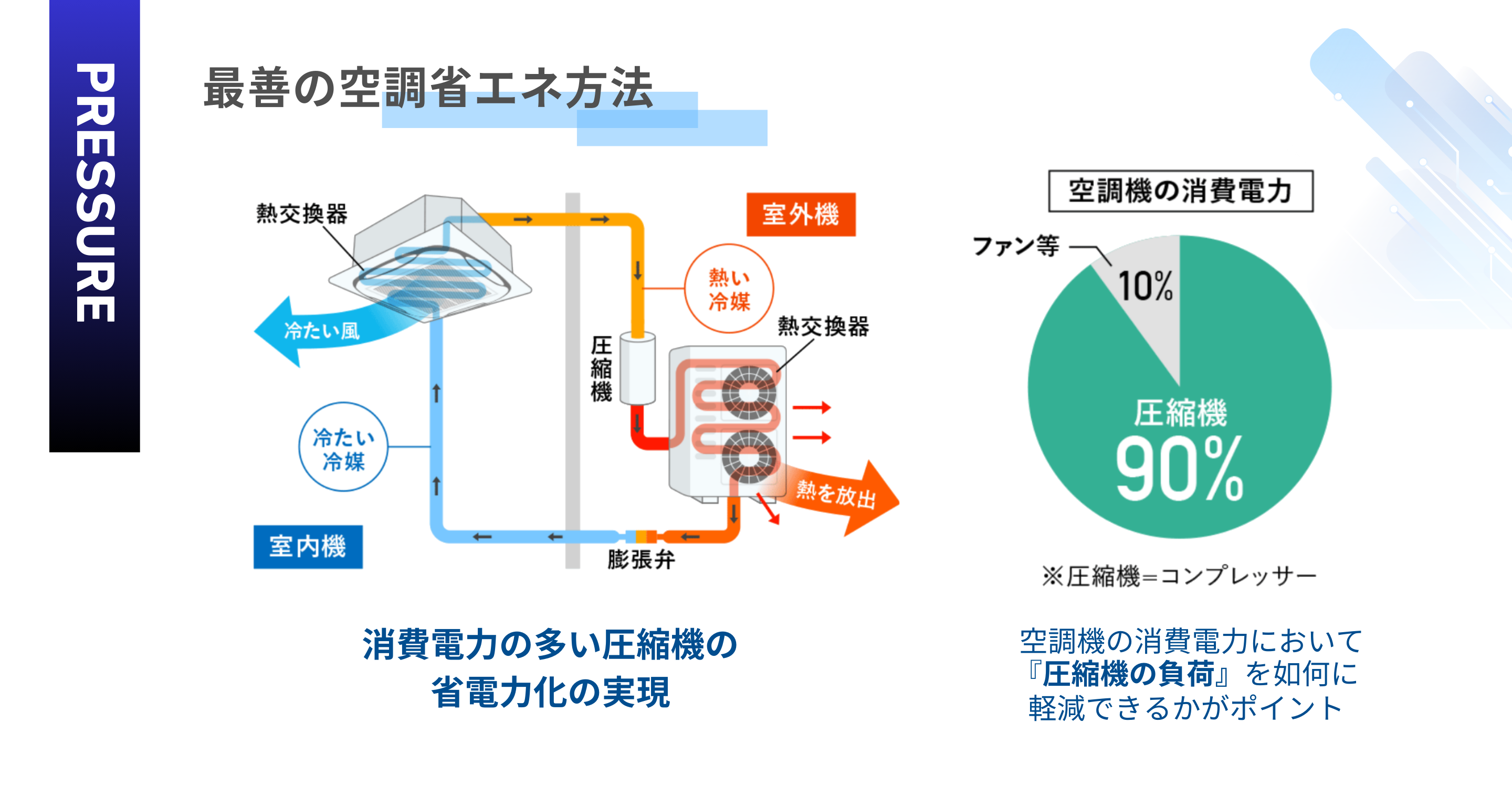 特許技術、空調省エネの仕組み。空調電力の90%を占める「圧縮機」の負荷を軽減。α-HTにより冷媒と冷凍機油を攪拌し、配管内の循環を微細化することで熱交換の流動性と効率を向上。
