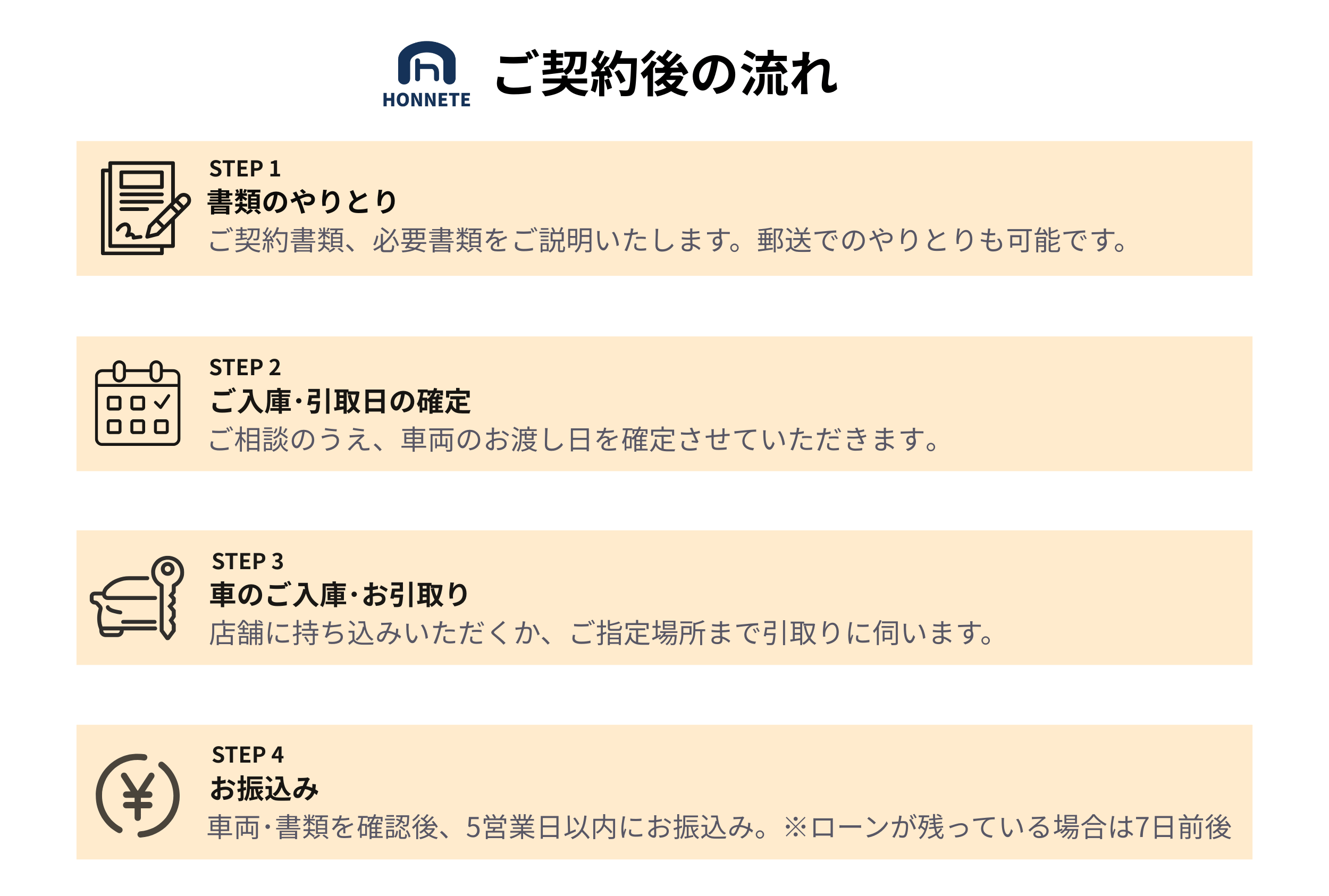 契約後の流れ