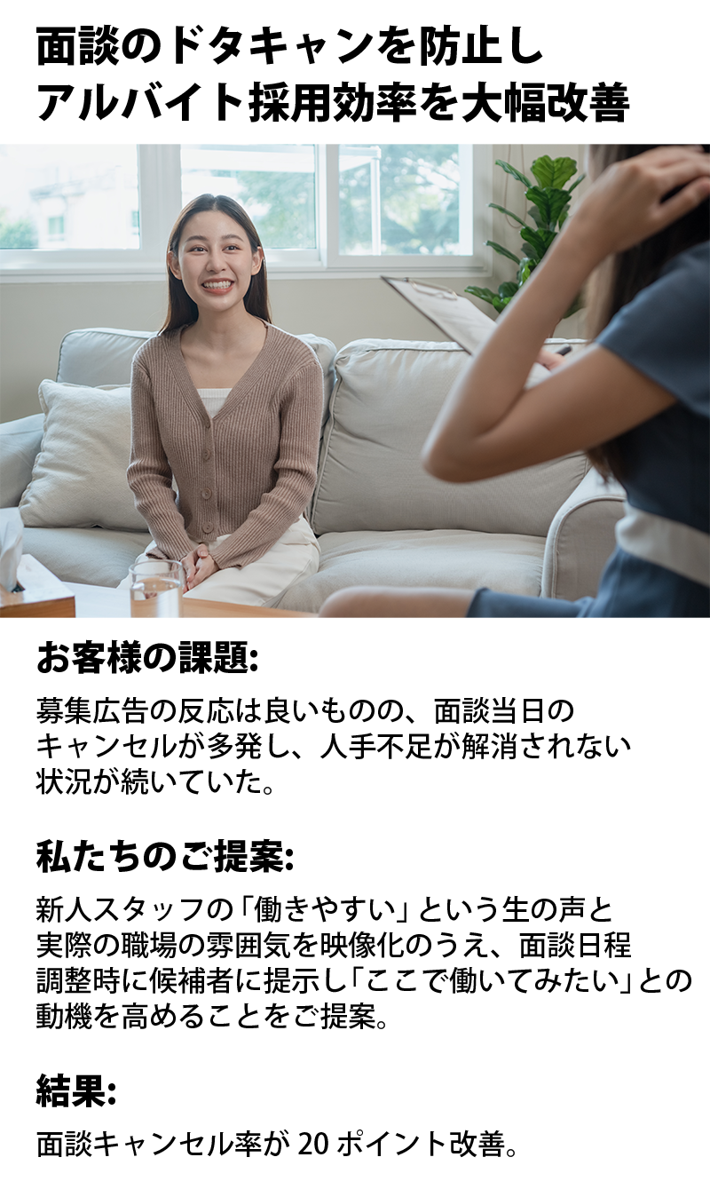 面談のドタキャンを防止し アルバイト採用効率を大幅改善。お客様の課題: 募集広告の反応は良いものの、面談当日の キャンセルが多発し、人手不足が解消されない 状況が続いていた。  私たちのご提案: 新人スタッフの「働きやすい」という生の声と 実際の職場の雰囲気を映像化のうえ、面談日程 調整時に候補者に提示し「ここで働いてみたい」との 動機を高めることをご提案。  結果: 面談キャンセル率が 20 ポイント改善。