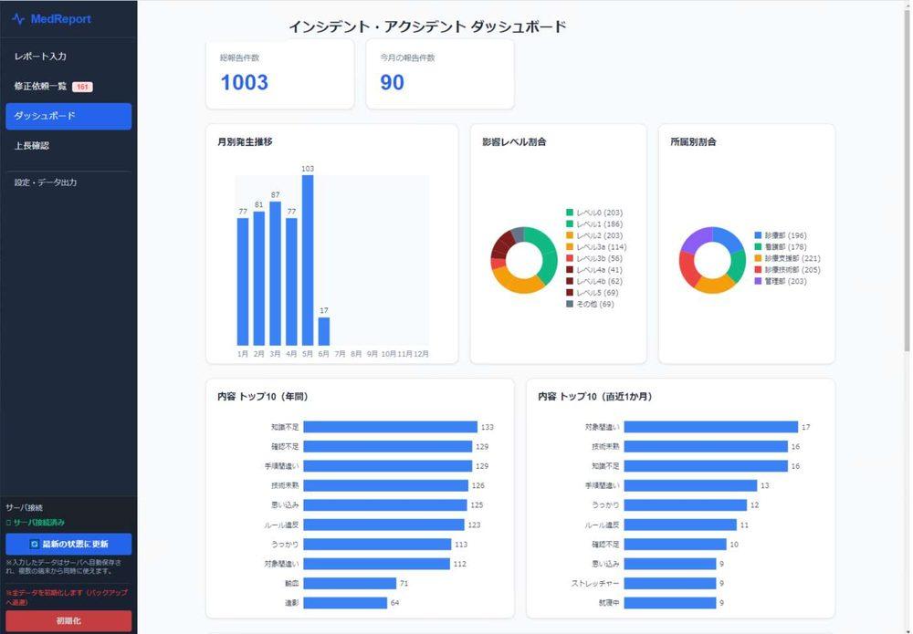 医療安全ダッシュボードの画面