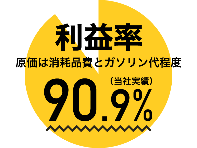 【円グラフ】90.9％と高い利益率を誇るエアコン分解クリーニング事業