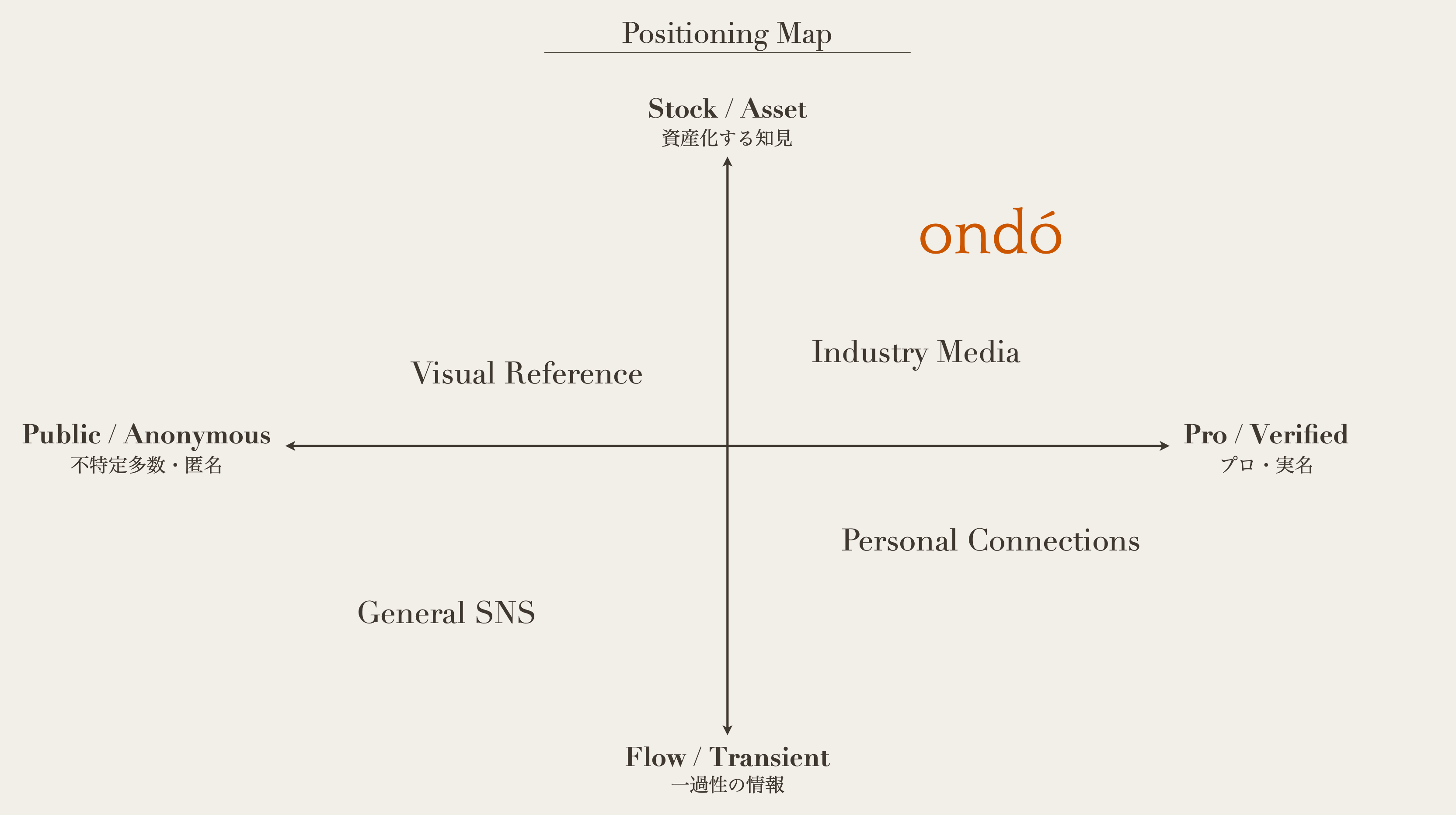 ondóのポジショニングマップ