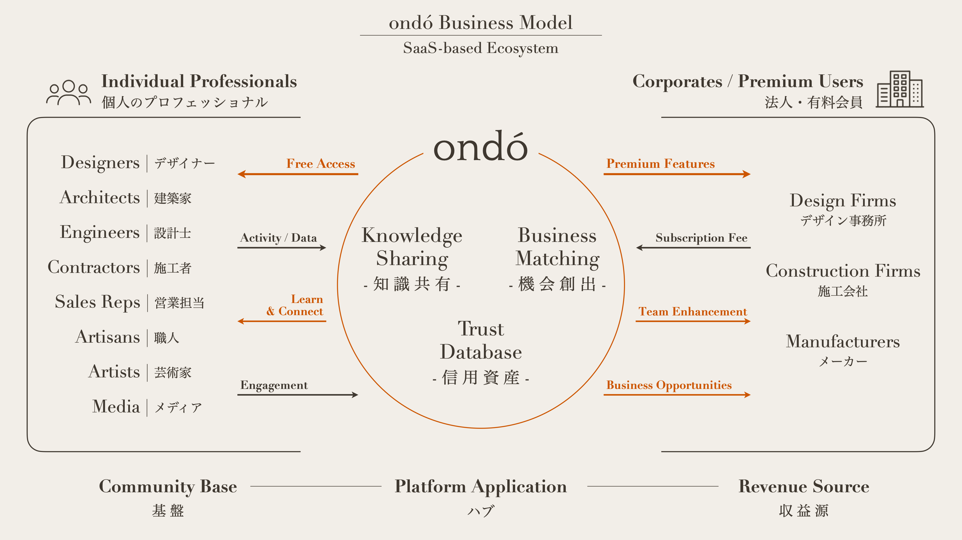 事業構想・実績｜株式会社オンド