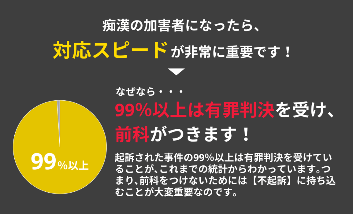 加害者が示談を得るためには対応スピードが非常に重要です。なぜなら99％以上は有罪判決を受け、前科がつきます。