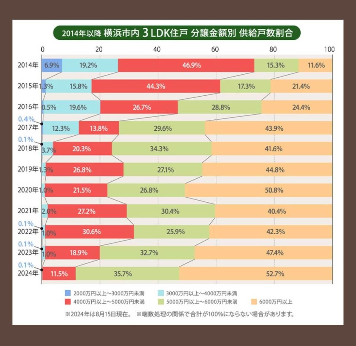 サンリヤン横浜二俣川　全188邸宅の大規模プロジェクトで二俣川エリアで約8年ぶりの供給。横浜駅へ特急で2駅。3LDK3400万円台～