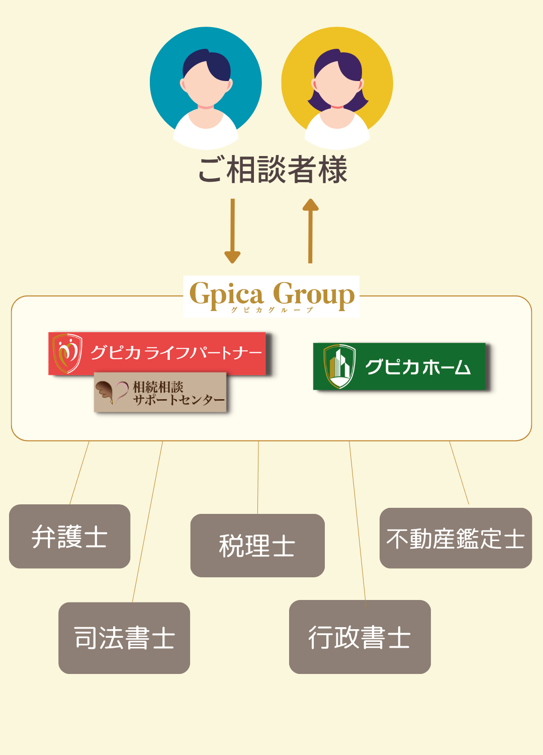 グピカグループの連携体制。グループに不動産・保険・相続を扱う3社があります。