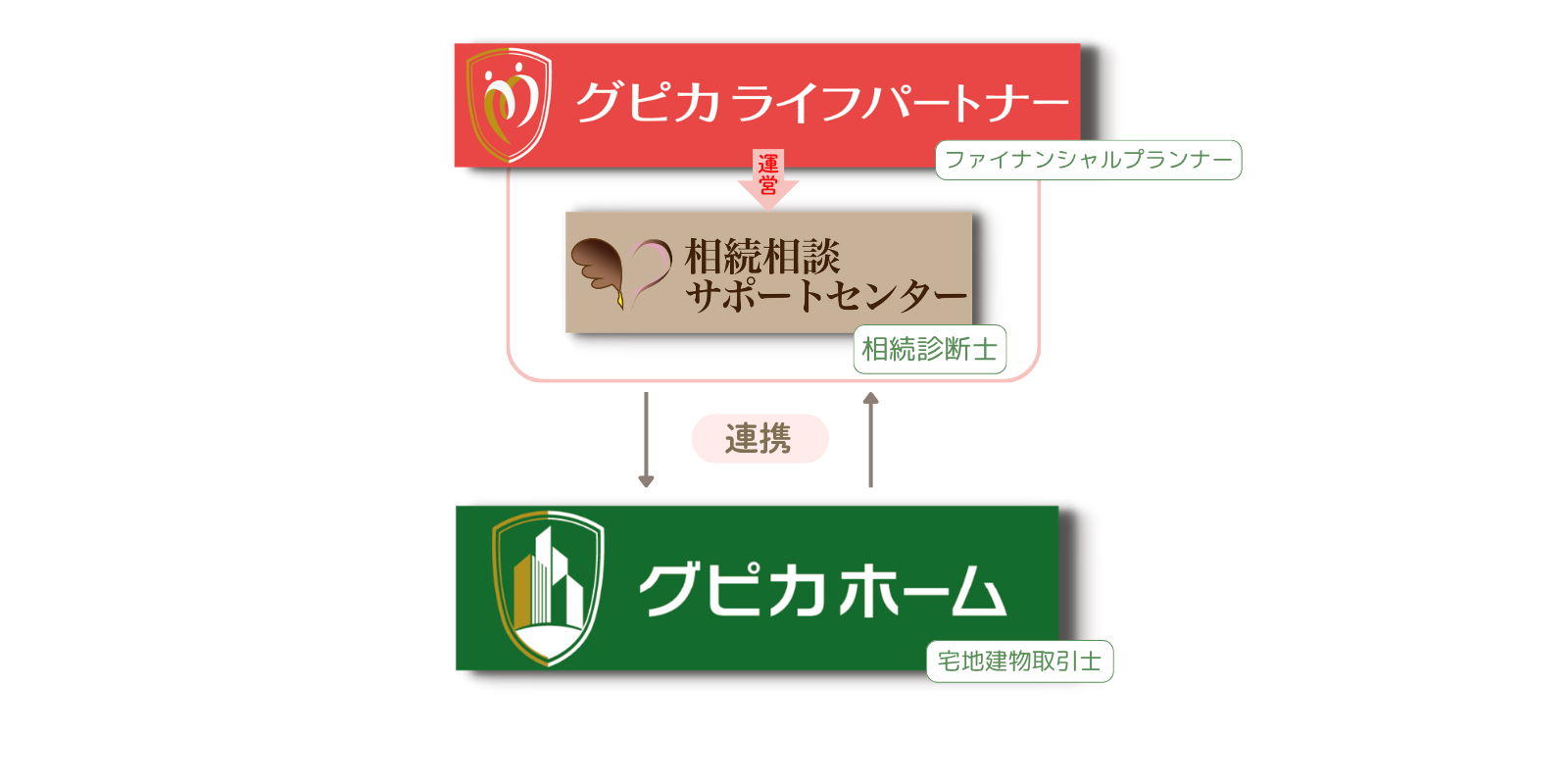 グループ会社の連携