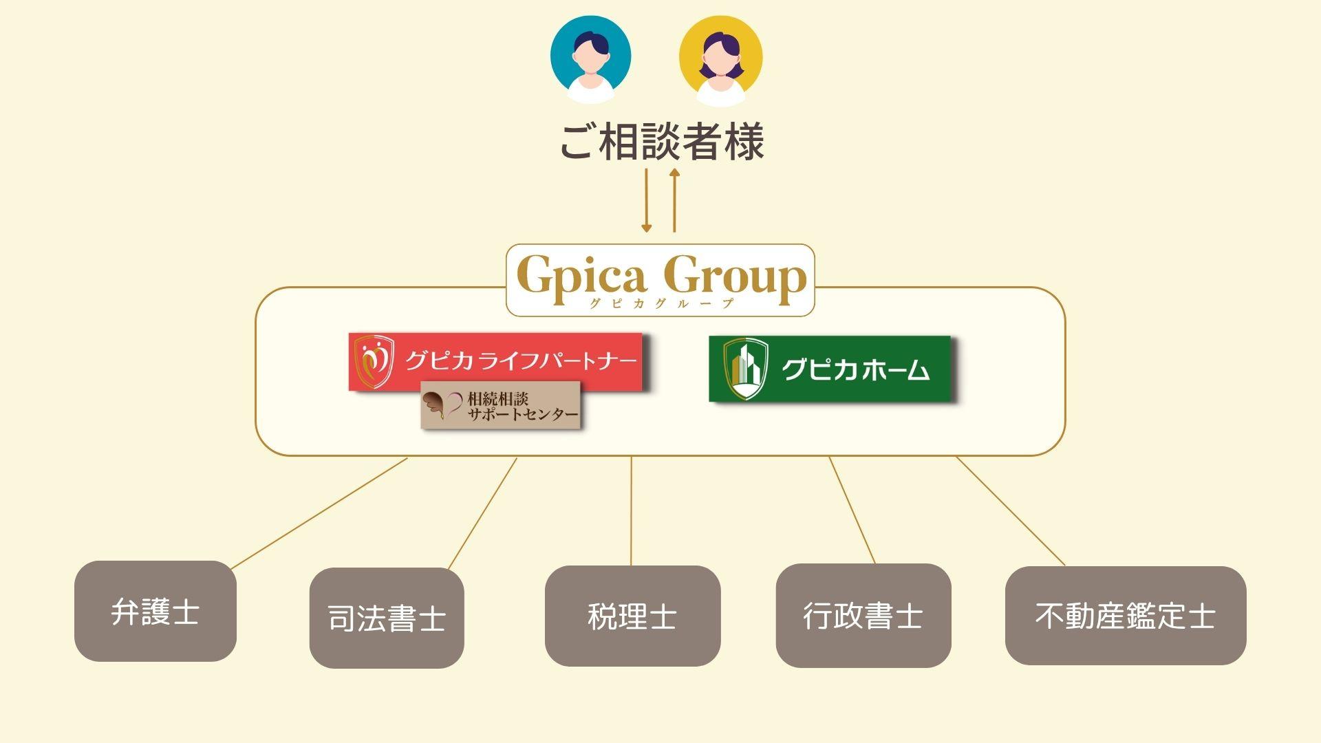 グピカグループの連携体制。グループに不動産・保険・相続を扱う3社があります。