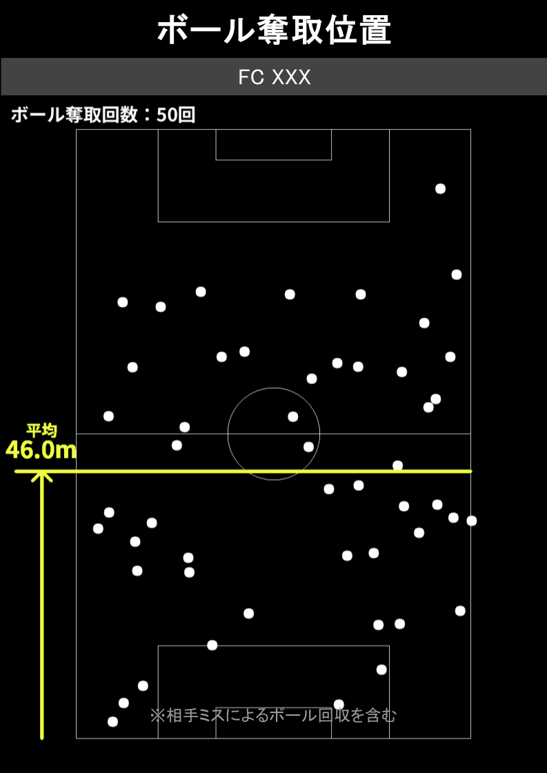 サッカー ボール奪取分析データ