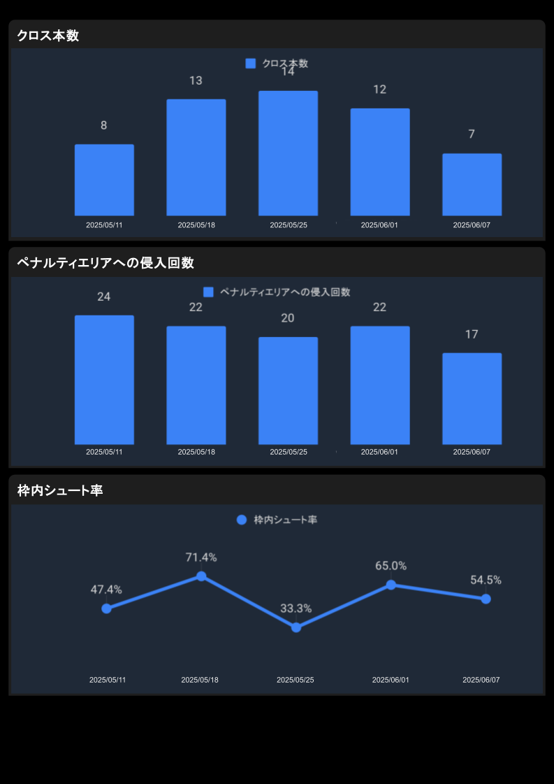 サッカー クロス分析データ