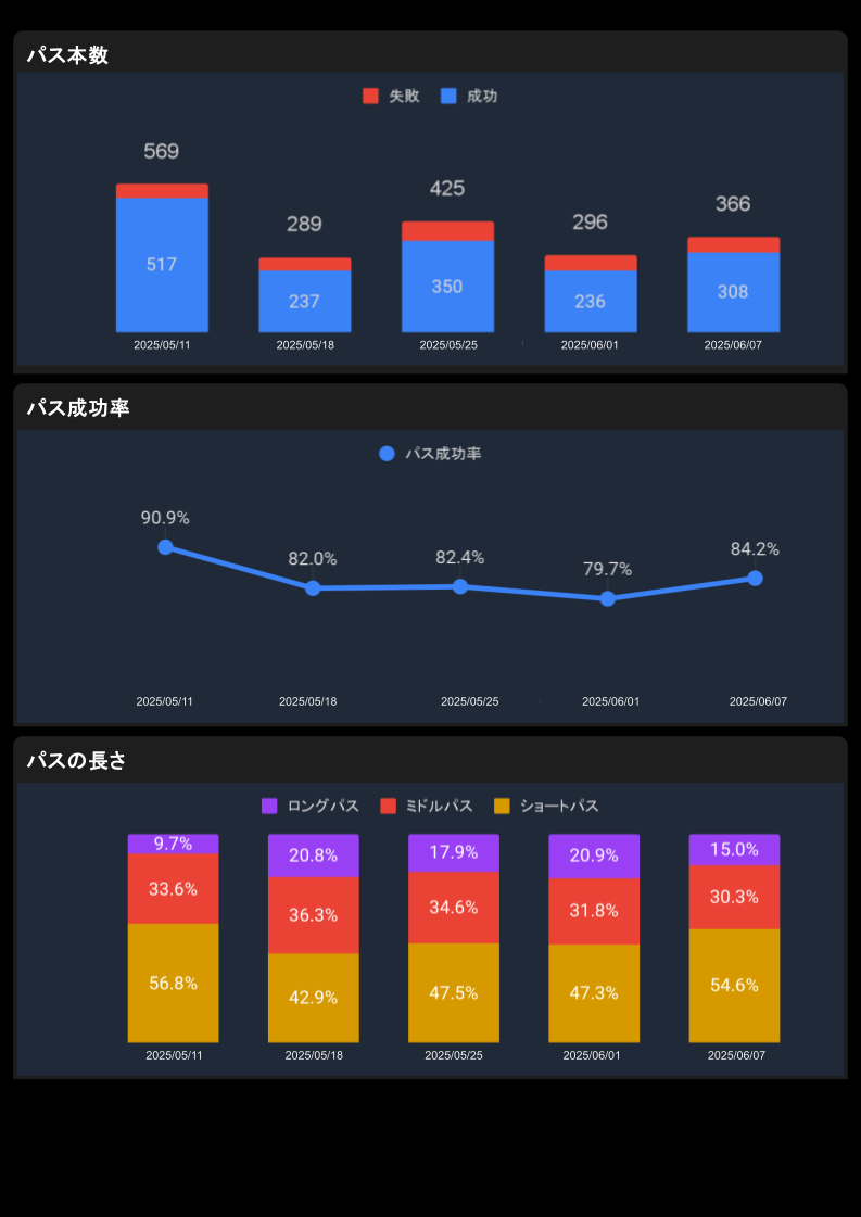 サッカー パス分析データ