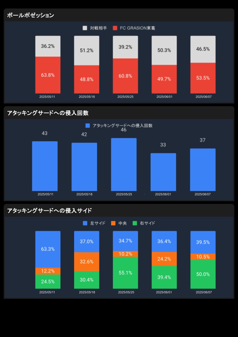 サッカー ポゼッション分析データ