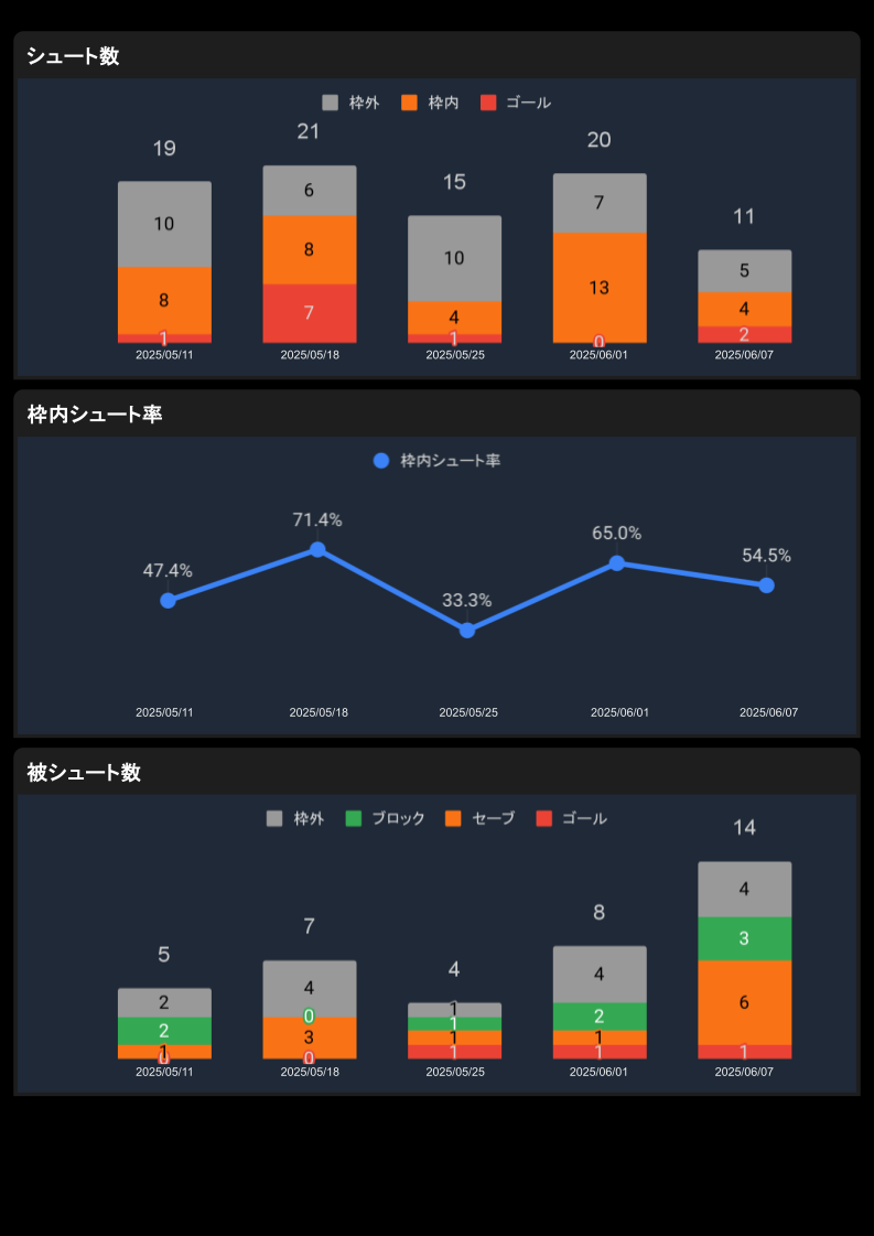 サッカー シュート分析データ