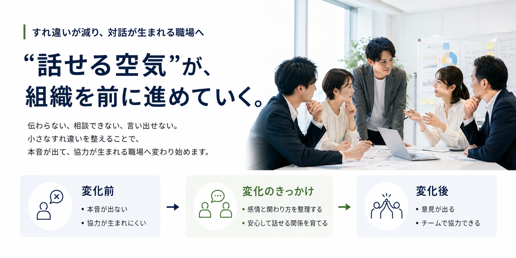 組織コミュニケーション改善をテーマにした企業研修スライド。話せない空気や本音が出ない職場に対し、感情理解と関係性を整理しながら、対話と協力が生まれる組織づくりを支援するコミュニケーション研修