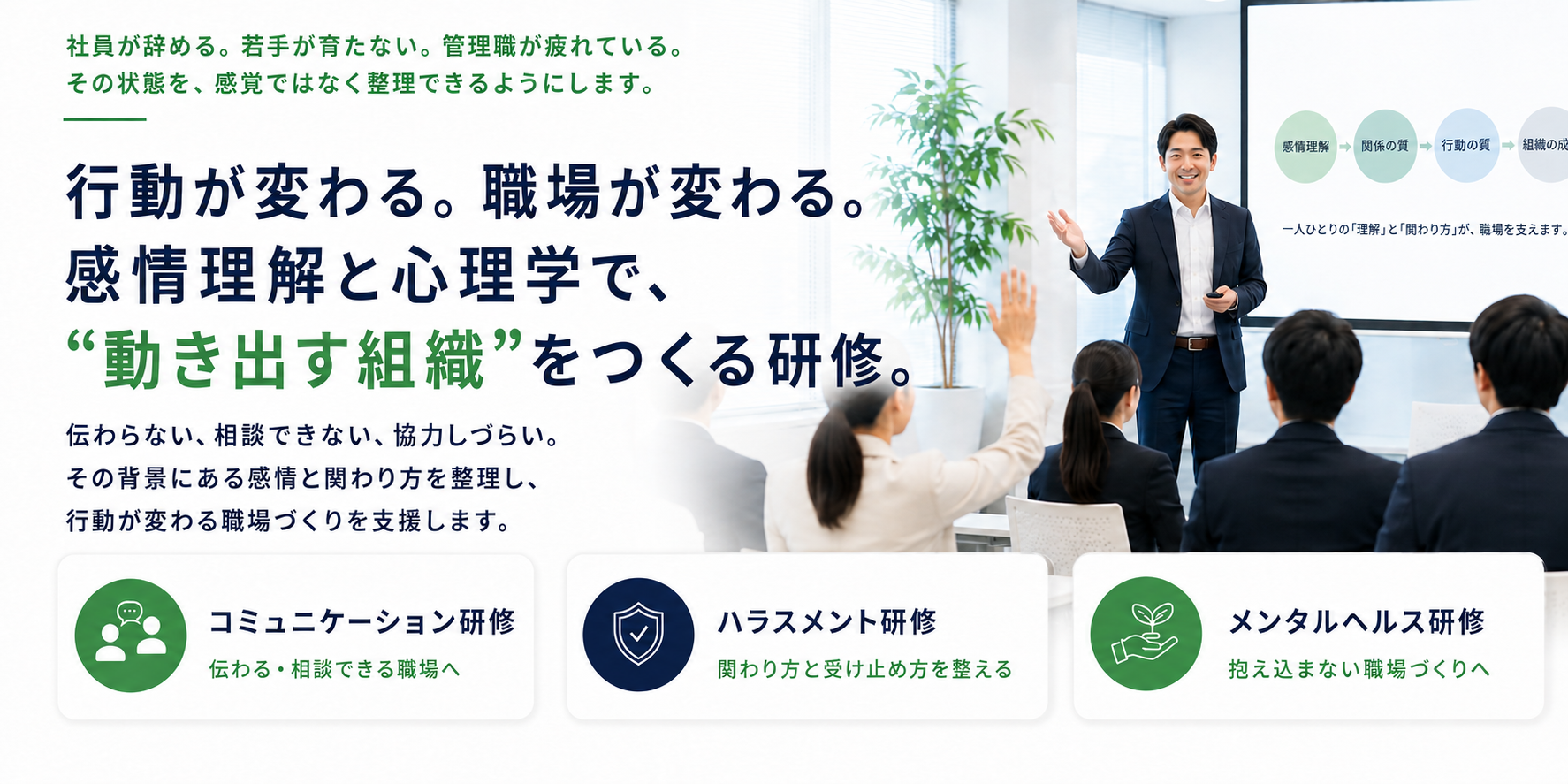 感情理解と心理学を活用した企業向け職場研修の紹介スライド。職場のすれ違いやコミュニケーション課題を整理し、人と組織が主体的に動き始める状態を支援する、組織改善・ハラスメント・メンタルヘルス研修の様子