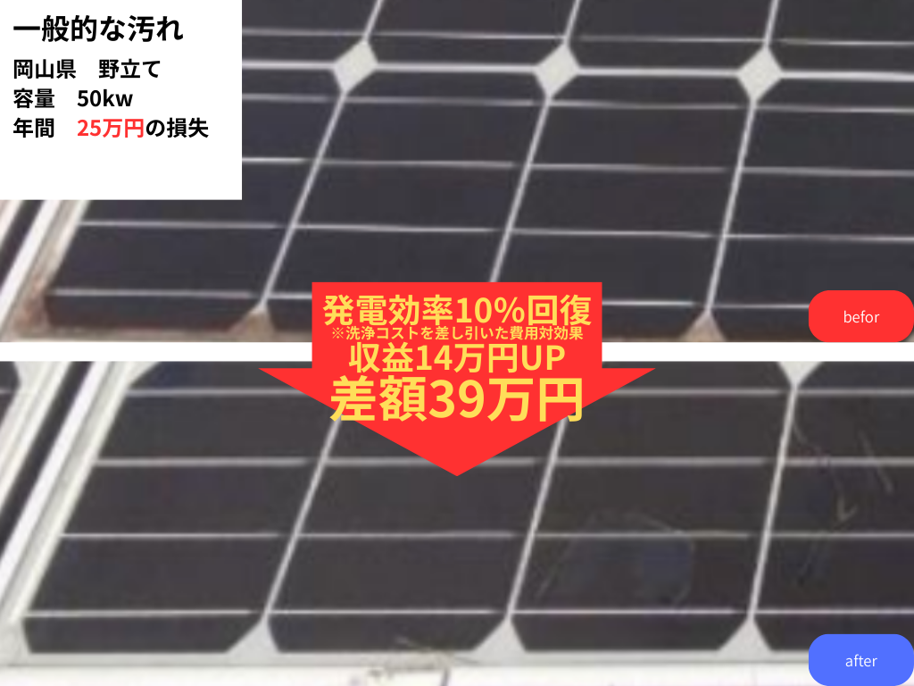 太陽光パネル洗浄で10％の発電回復