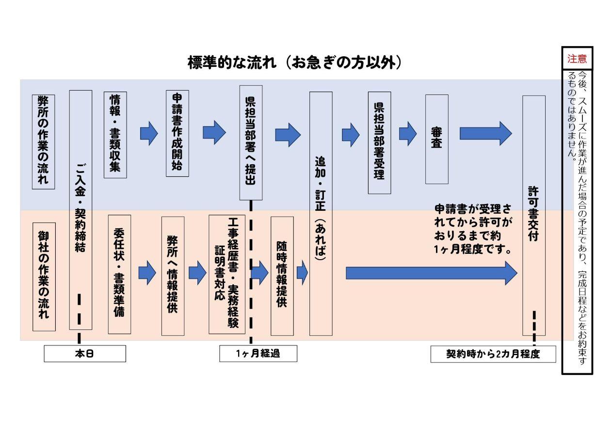 建設業許可申請（新規）ご依頼後のおおまかな流れ