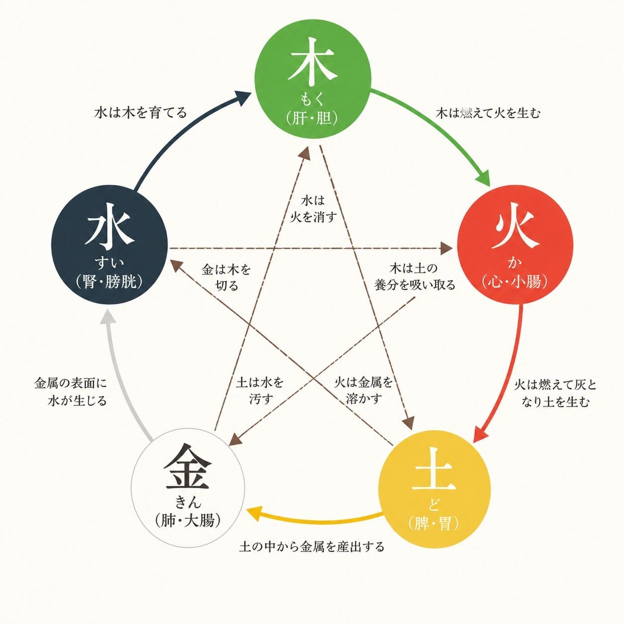 五行図。木・火・土・金・水がめぐる相生と、たがいに抑え合う相克の循環を示した図。