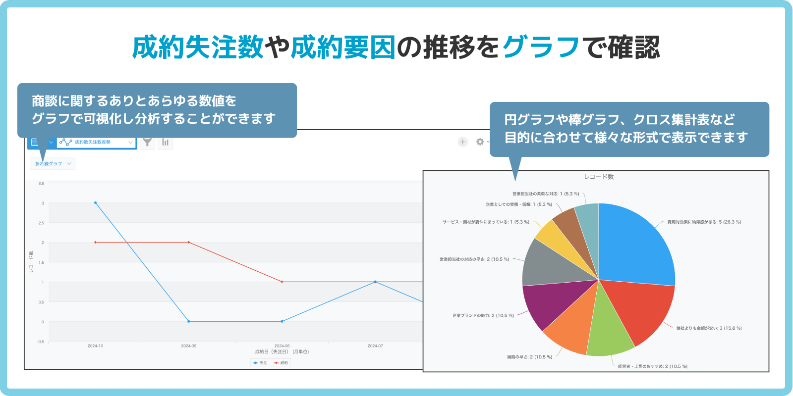 成約要因や成約失注数の推移をグラフで確認