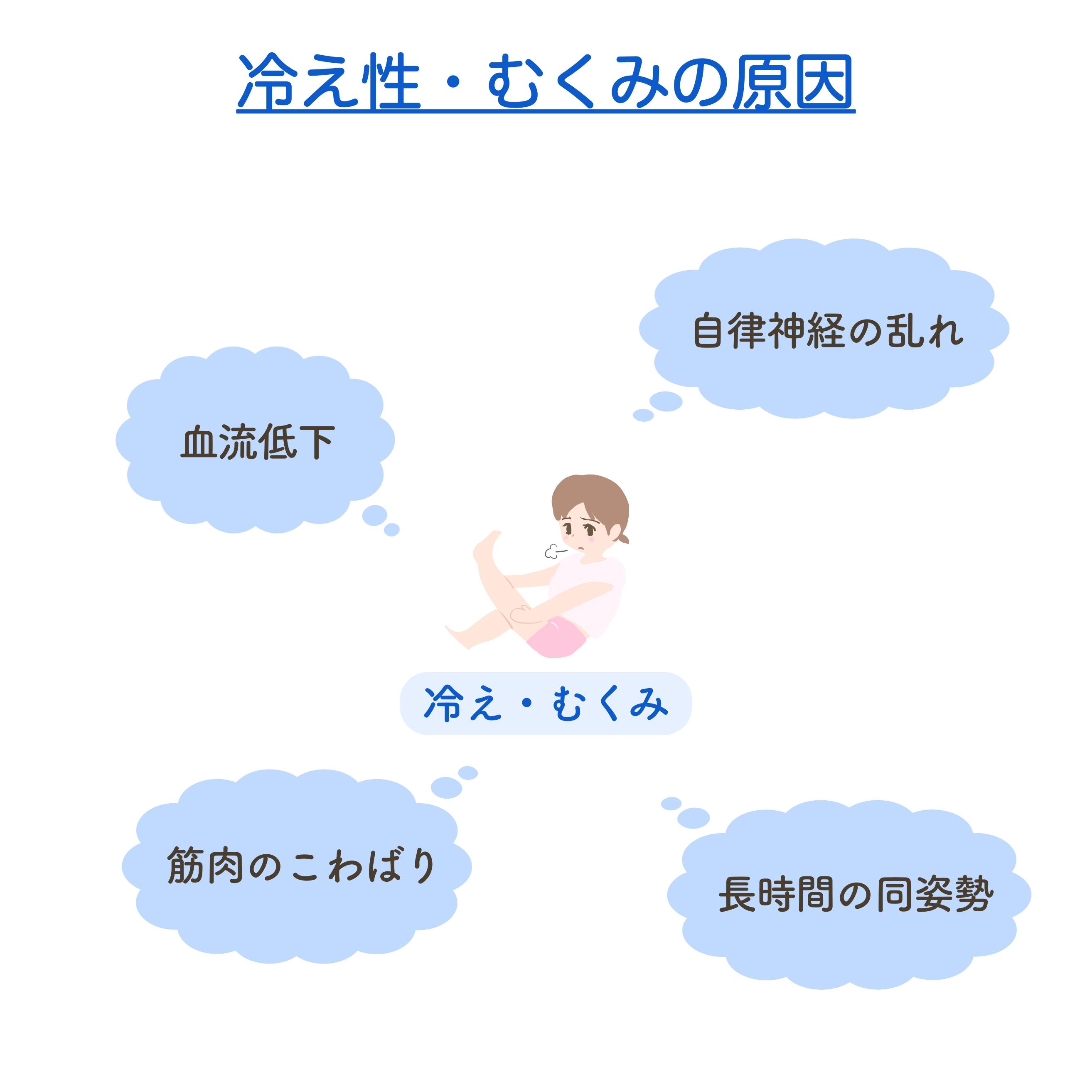 冷え性・むくみの原因を示す図。中央に足を抱える女性のイラストがあり、周囲に『血流低下』『自律神経の乱れ』『筋肉のこわばり』『長時間の同姿勢』と吹き出しで原因が示されている。