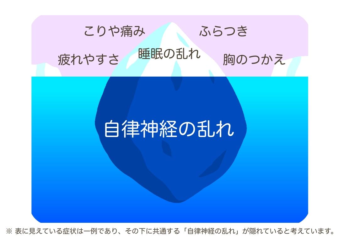 自律神経の乱れが、睡眠の乱れ・ふらつき・こりや痛み・胸のつかえなど、人それぞれ異なる不調として現れることを氷山に例えた図