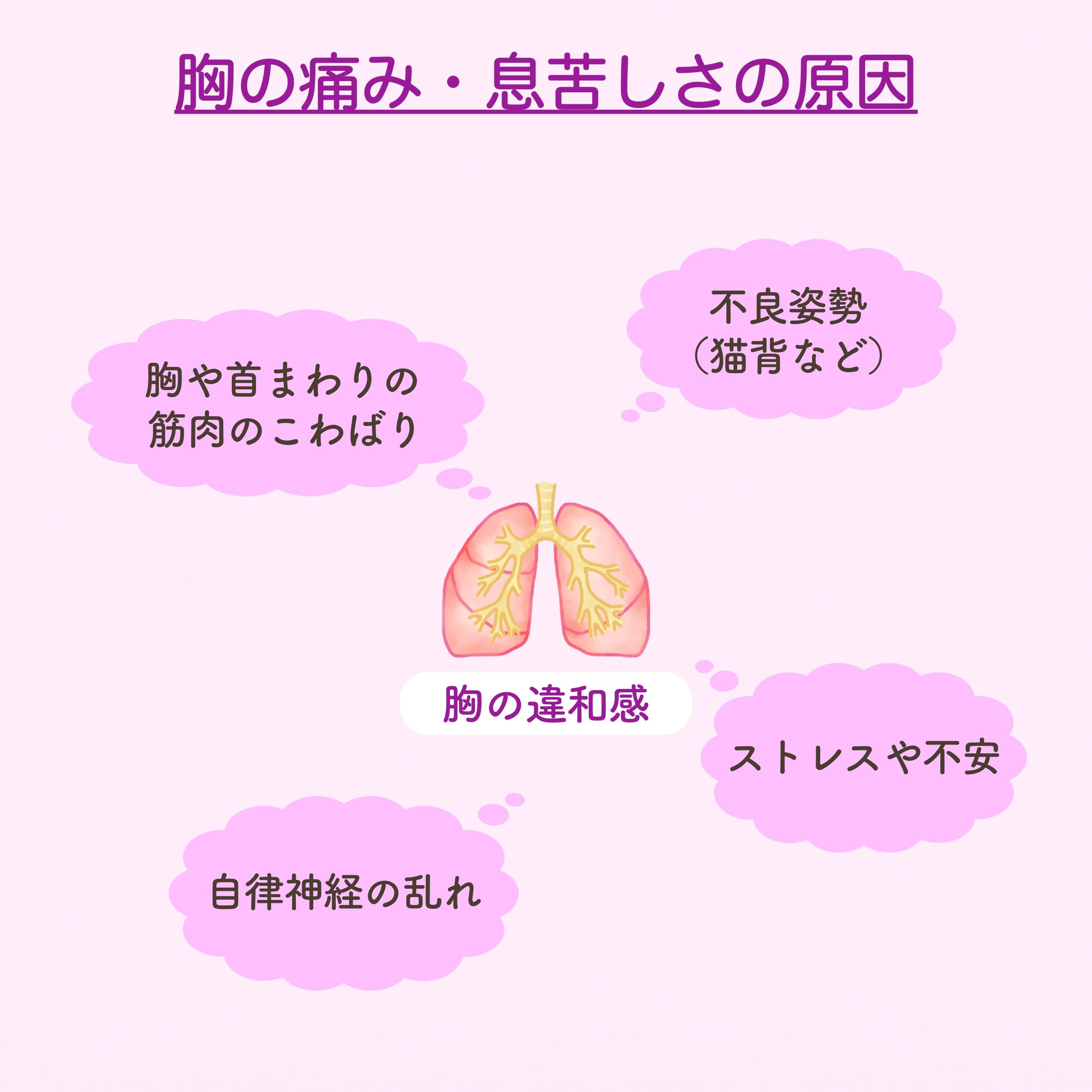 胸の痛み・息苦しさの原因を示す図。中央に肺のイラストと『胸の違和感』の文字があり、周囲に吹き出しで『胸や首まわりの筋肉のこわばり』『不良姿勢（猫背など）』『ストレスや不安』『自律神経の乱れ』が配置されている。