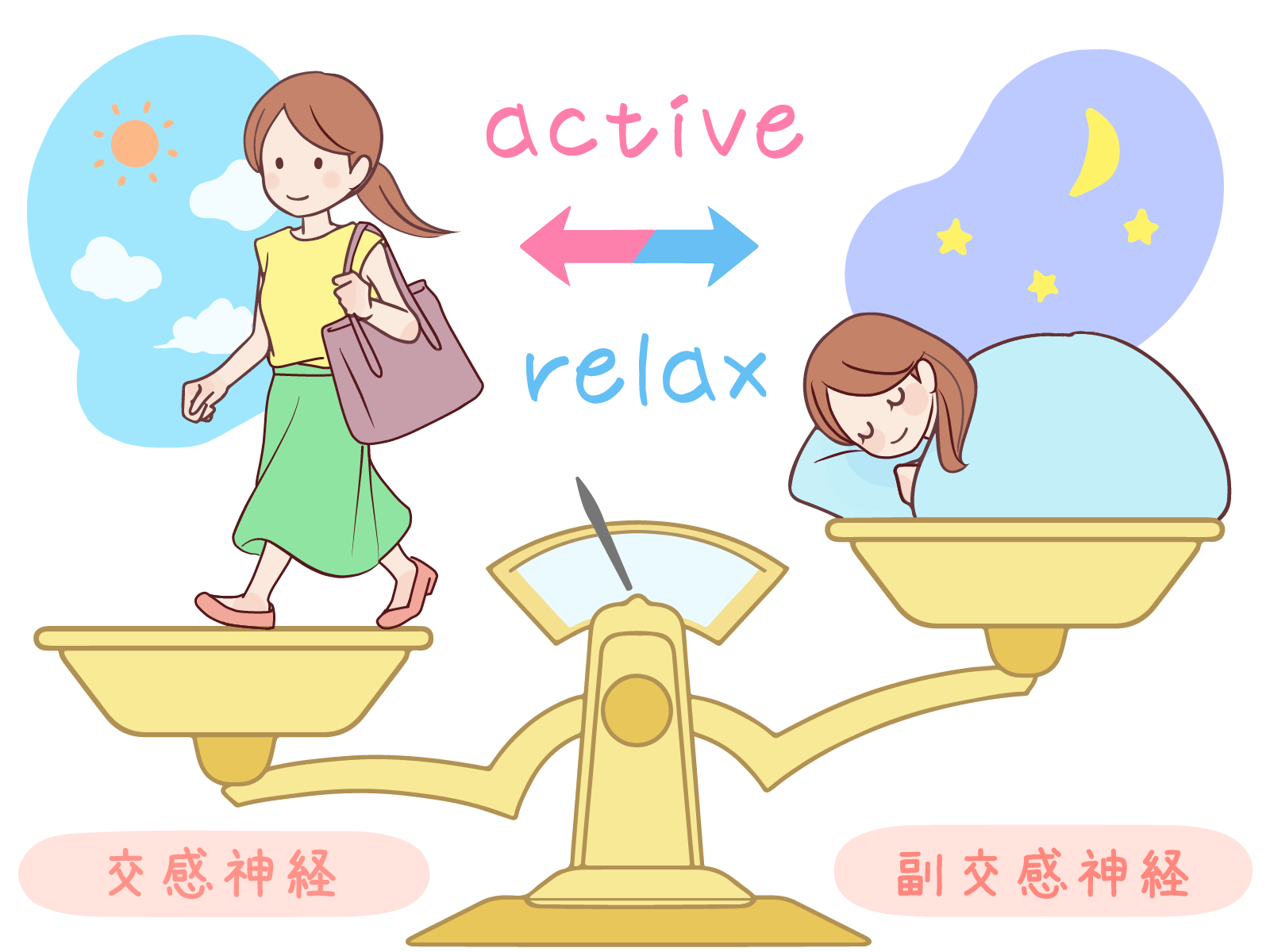 交感神経と副交感神経のバランスを“活動モードとリラックスモード”で表現したイラスト。昼は歩いている女性（活動）、夜は布団で眠る女性（休息）が天秤に描かれ、自律神経の切り替わりを示している。