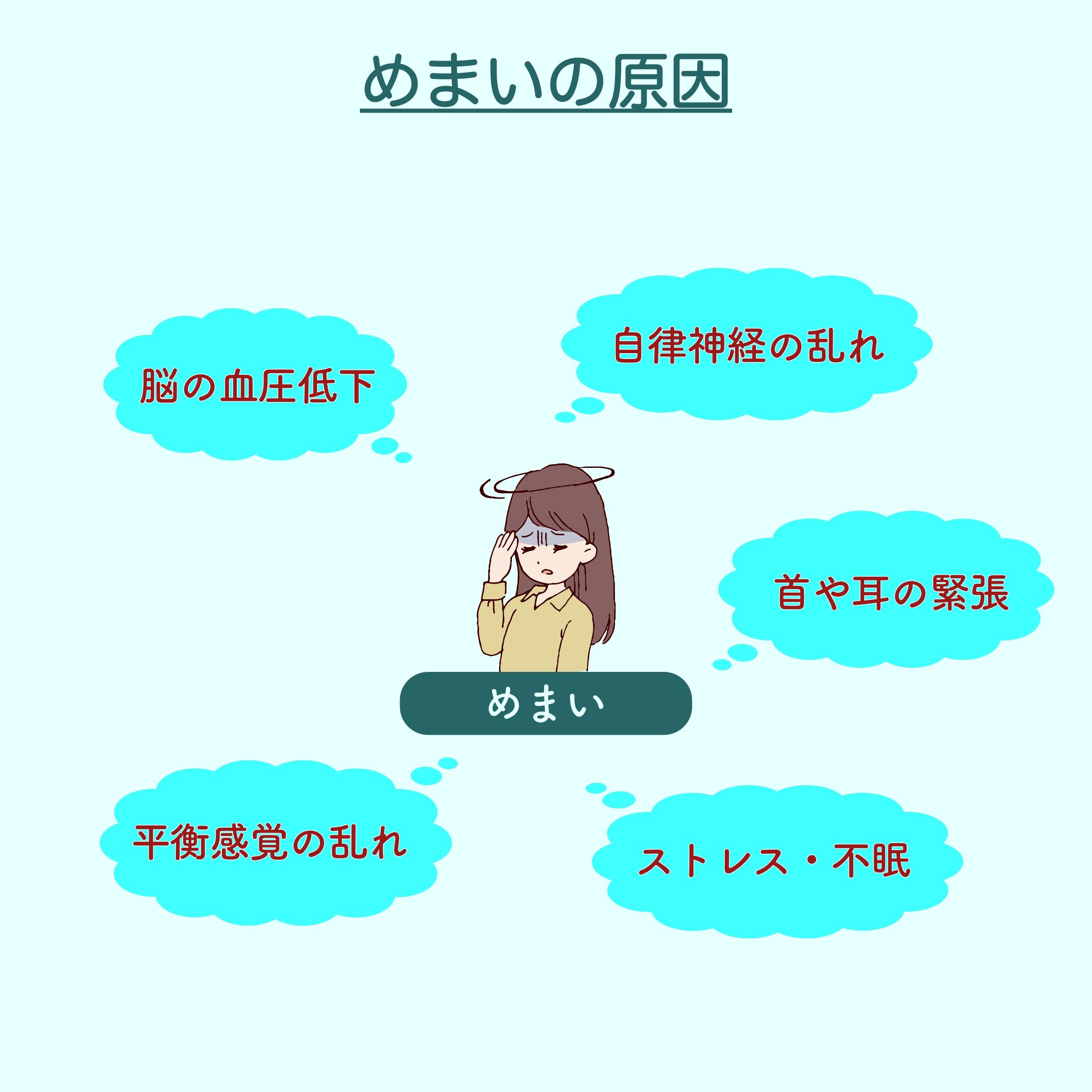 めまいの原因を示す図。中央の女性イラストの周囲に、脳の血圧低下、自律神経の乱れ、首や耳の緊張、平衡感覚の乱れ、ストレス・不眠の吹き出しが配置されている。