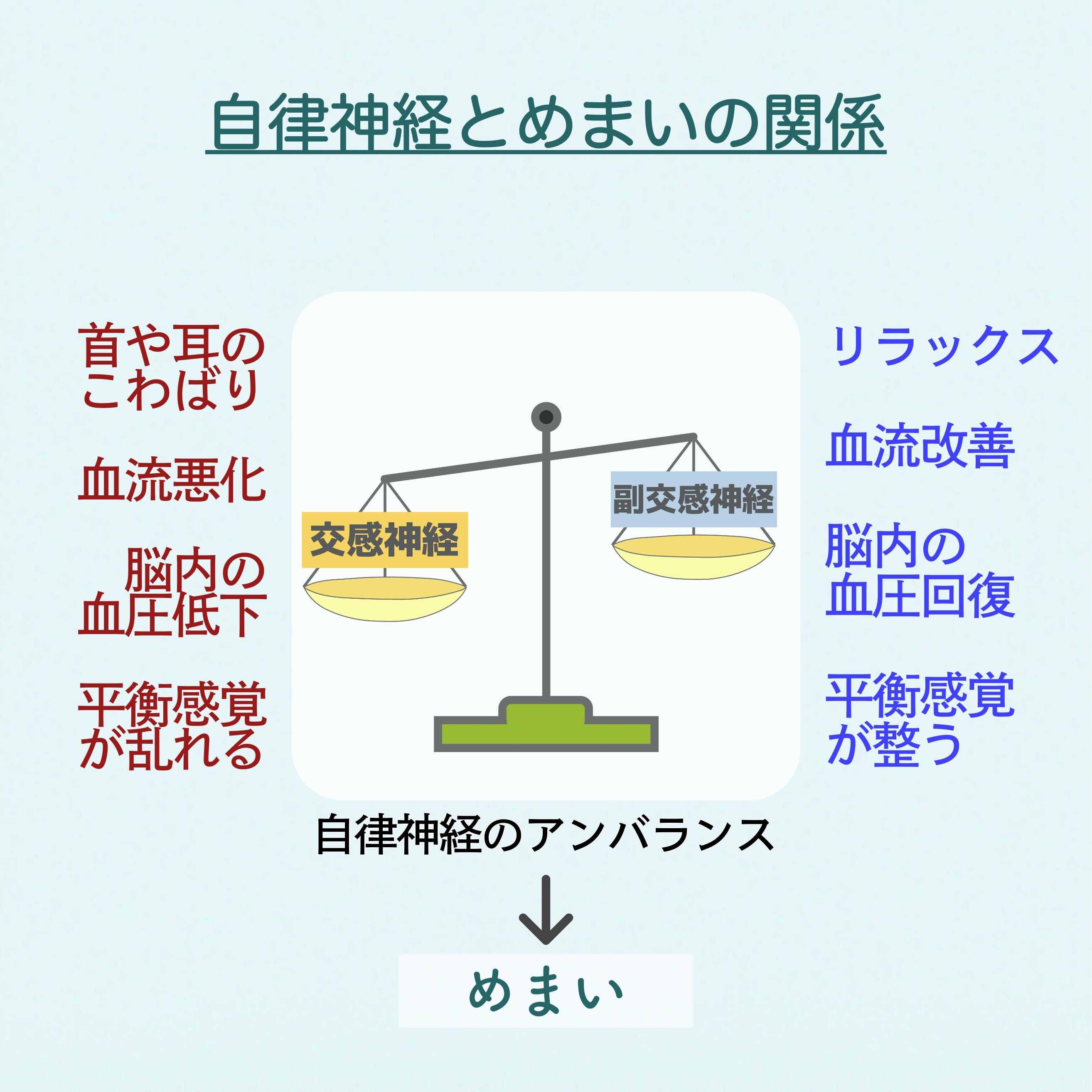 自律神経とめまいの関係を示す図。交感神経と副交感神経のバランスを表す天秤のイラスト。交感神経が優位になると『首や耳のこわばり』『血流悪化』『脳内の血圧低下』『平衡感覚が乱れる』が生じ、めまいが起こる。副交感神経が働くと『リラックス』『血流改善』『脳内の血圧回復』『平衡感覚が整う』につながる。