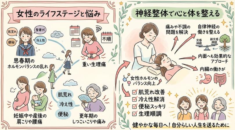 神経整体は女性のお悩みを解決するのにも最適であることを説明しているイラスト