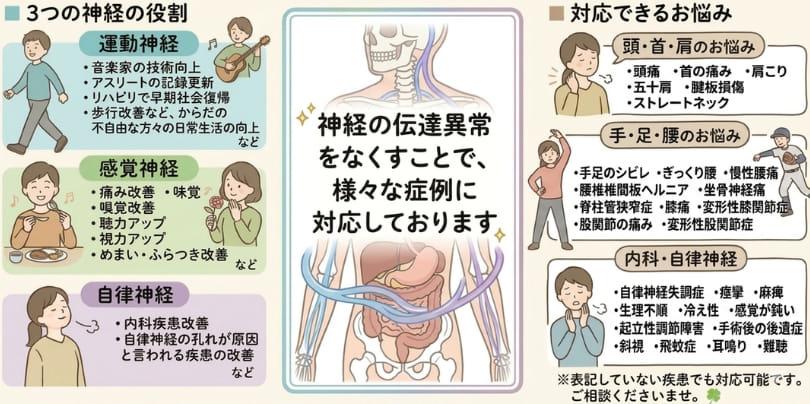 名古屋市北区の平安通整骨院の神経整体が対応している疾患の一覧表