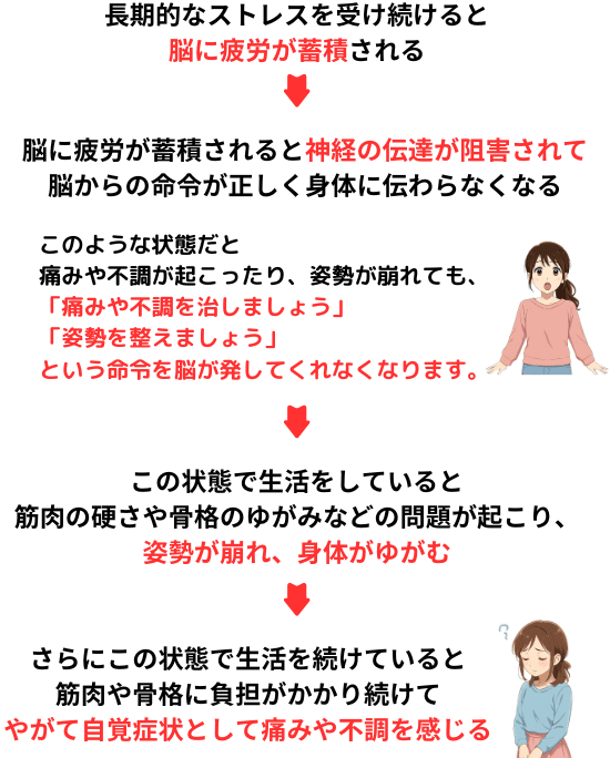 長期的なストレスを受け続けると脳に疲労が蓄積され、神経の伝達が阻害されて脳からに命令が正しく身体に伝わらなくなる。これにより回復できなくなり痛みや不調を感じるようになります。