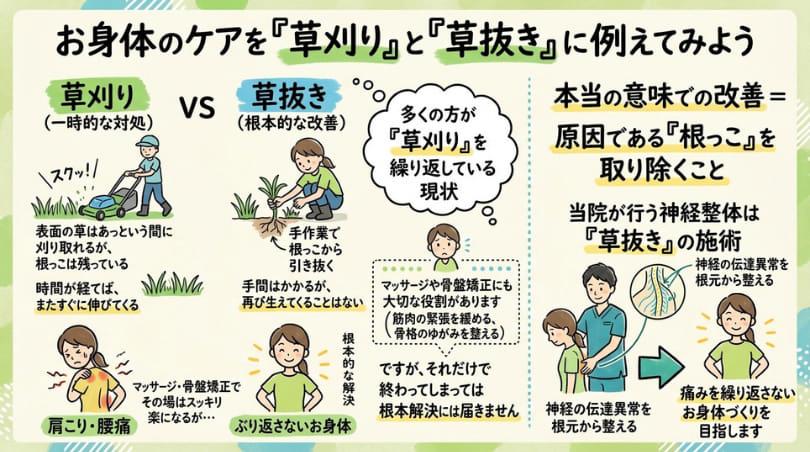 身体のケアを「草刈り」と「草抜き」に例えたイラスト