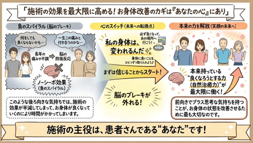 お身体が改善するカギは『あなたの心』にあることを表すイラスト