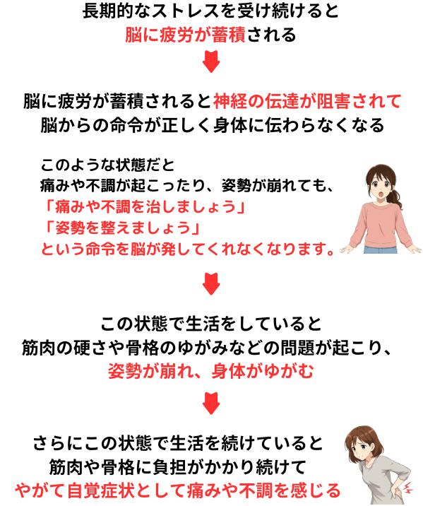 ストレスが脳の機能の低下の原因