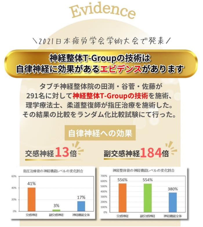 神経整体T-Groupのエビデンスデータ