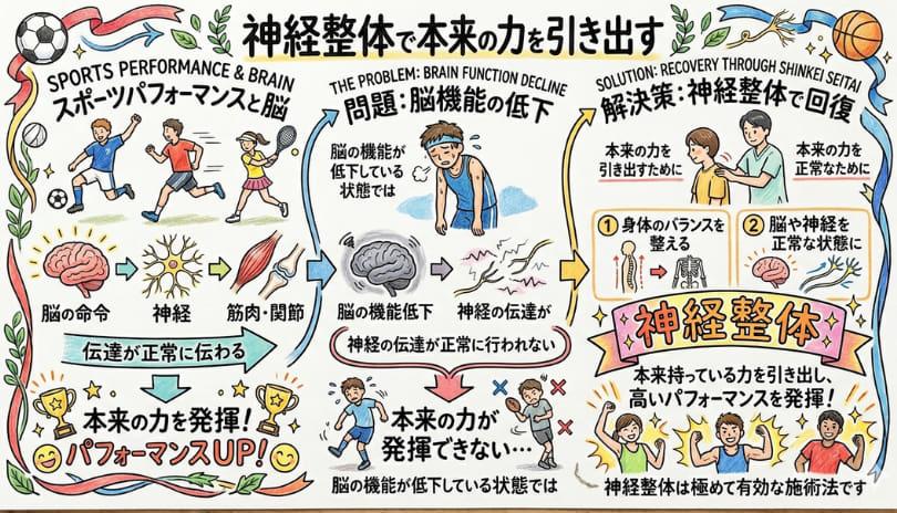 神経整体はスポーツのパフォーマンスアップにも最適であることを説明しているイラスト