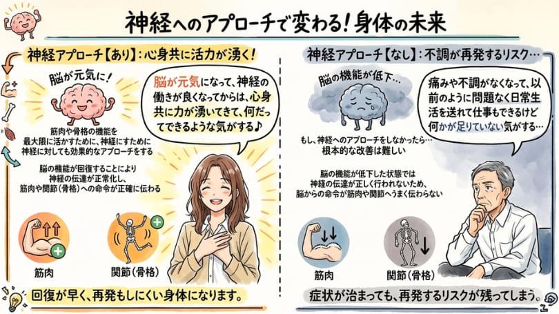 脳の機能が回復すれば神経、骨格、筋肉のポテンシャルが最大限発揮されます