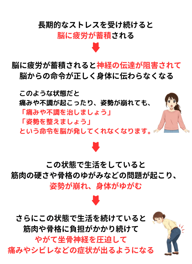 ストレスが身体に与える影響