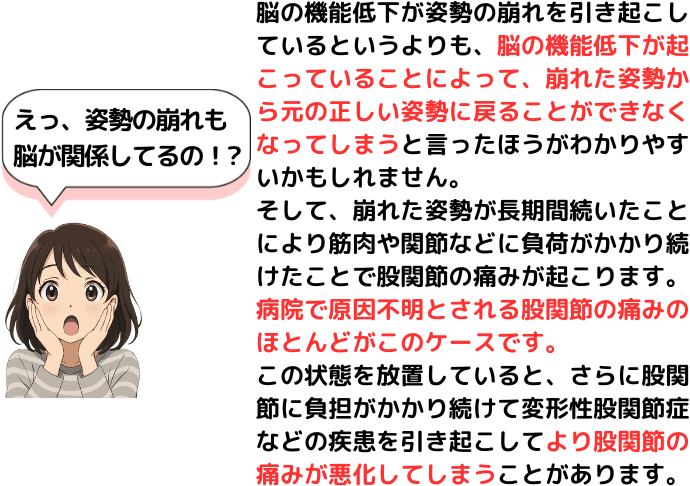 姿勢の崩れも脳の機能低下が原因です