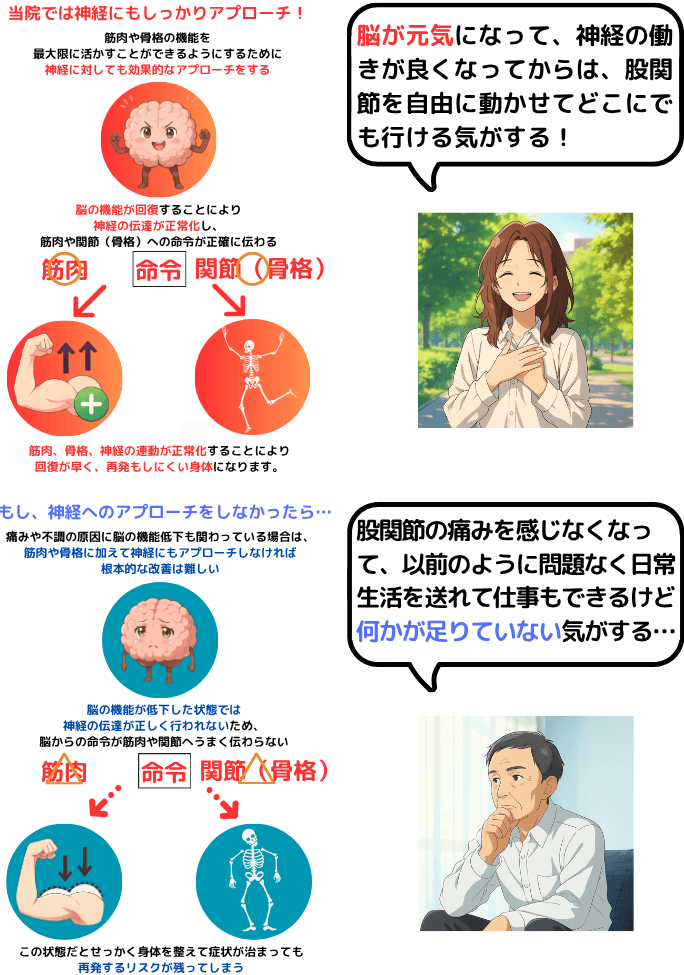 脳の機能が回復すれば神経、骨格、筋肉のポテンシャルが最大限発揮される