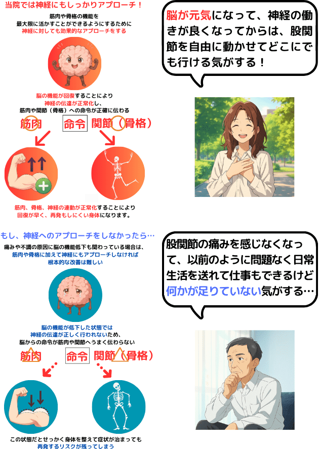 脳の機能が回復すれば神経、骨格、筋肉のポテンシャルが最大限発揮される