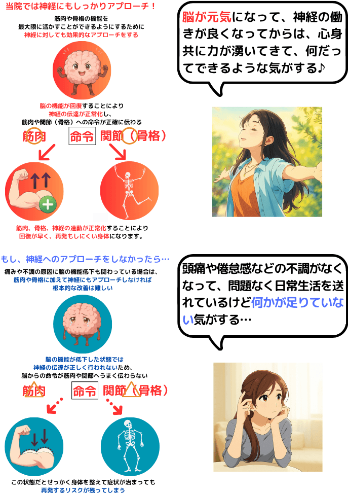 脳の機能が回復すれば神経、骨格、筋肉のポテンシャルが最大限発揮される