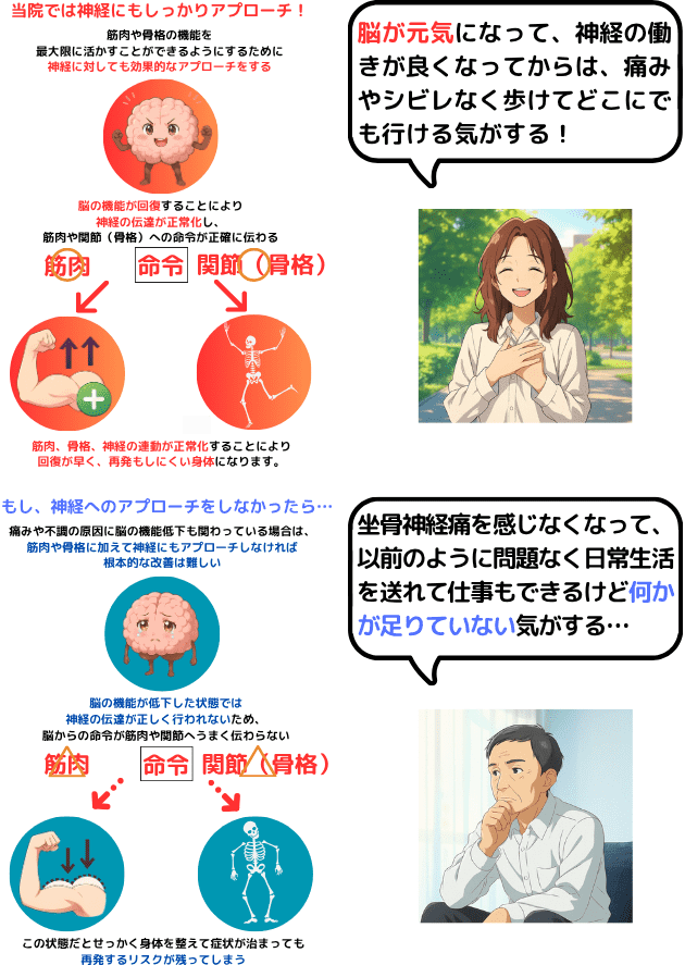 脳の機能が回復すれば神経、骨格、筋肉のポテンシャルが最大限発揮される