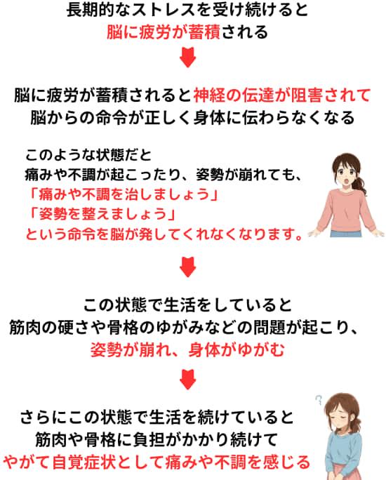 長期的なストレスを受け続けると脳に疲労が蓄積され、神経の伝達が阻害されて脳からに命令が正しく身体に伝わらなくなる。これにより回復できなくなり痛みや不調を感じるようになります。