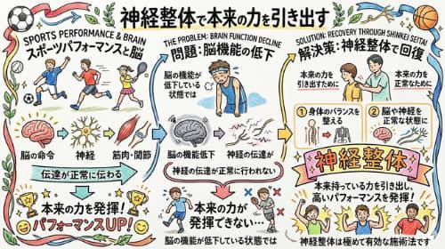 神経整体はスポーツのパフォーマンスアップにも最適であることを説明しているイラスト