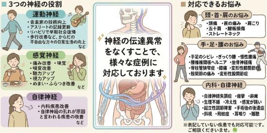 名古屋市北区の平安通整骨院の神経整体が対応している疾患の一覧表